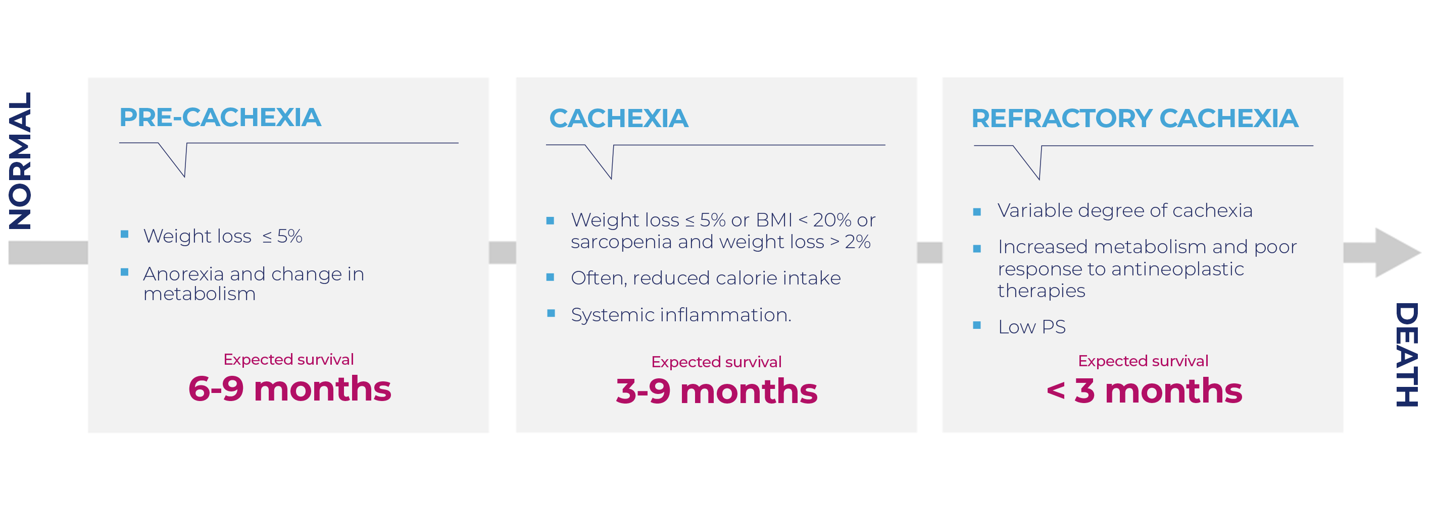 Cachexia