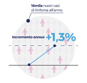 Linfoma terapie